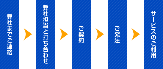 弊社までご連絡→弊社担当と打ち合わせ→ご契約→ご発注→サービスのご利用